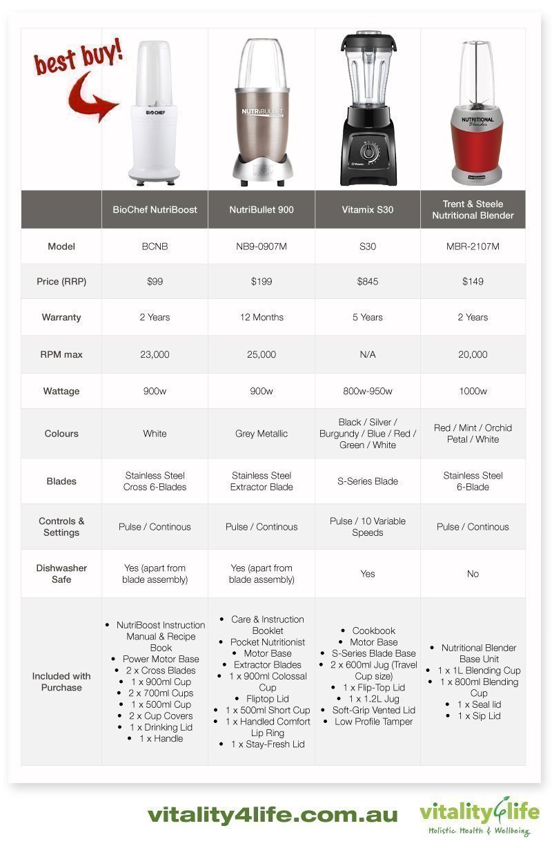 Bullet Blenders Comparison